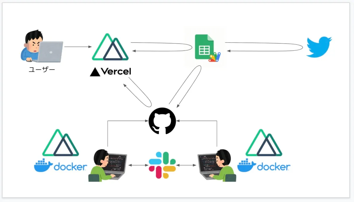 spaces.bzのアーキテクチャ図