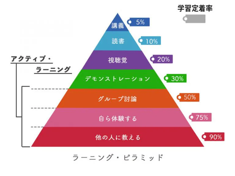 ラーニングピラミッドは、学習方法によって学習定着率に違いがあることを示した図で、定着率の高いものから「他の人に教える」「自ら体験する」「グループ討論」「デモンストレーション」「視聴覚」「読書」「講義」がマッピングされています。