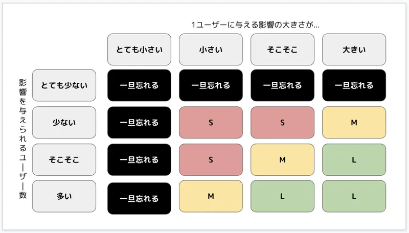 価値のマトリックス（一旦考えないあり）