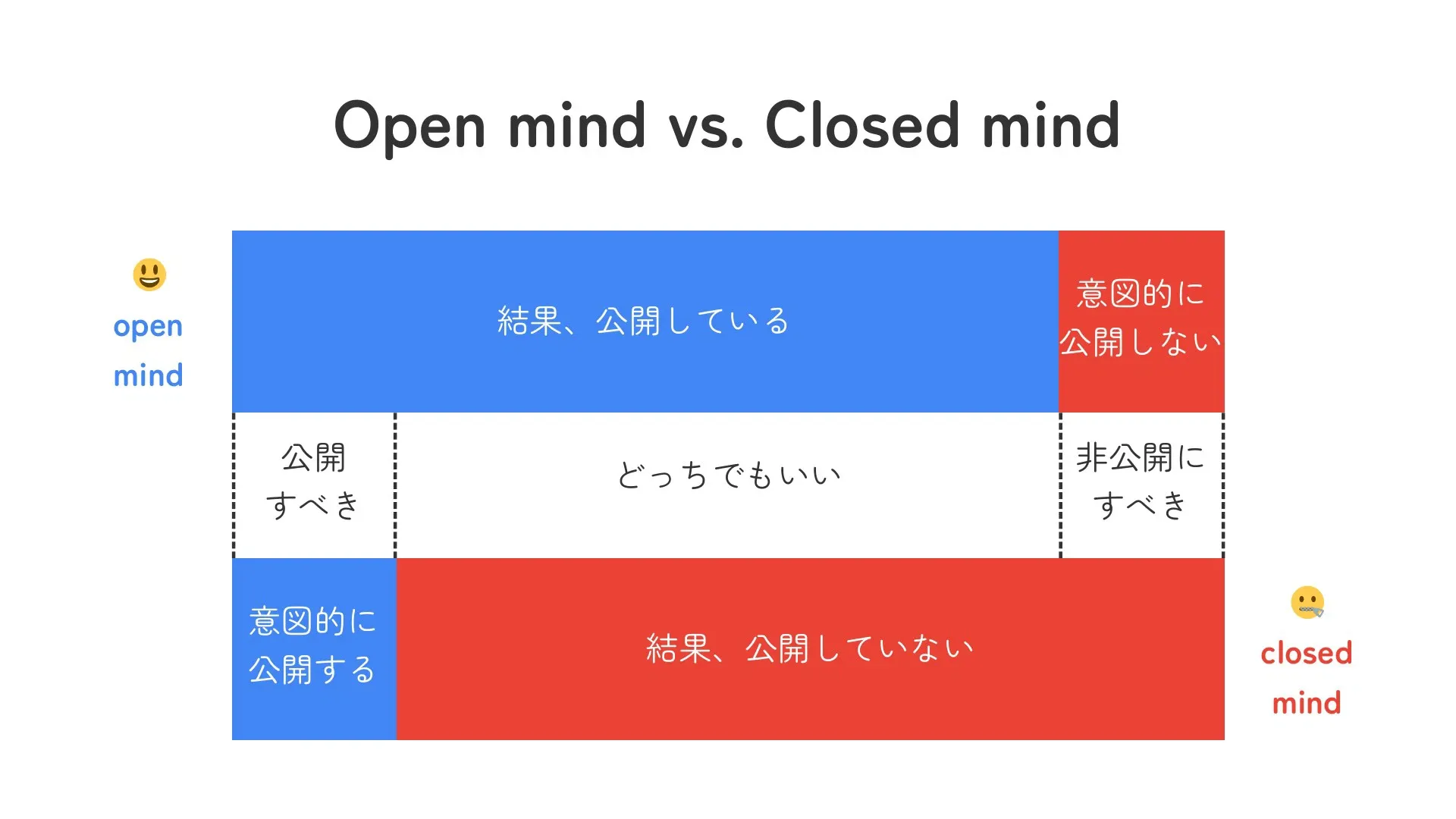 オープンマインド vs. クローズドマインド