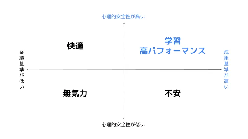 心理的安全性の四象限