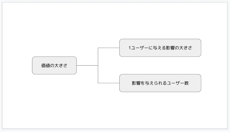 価値の大きさの分割