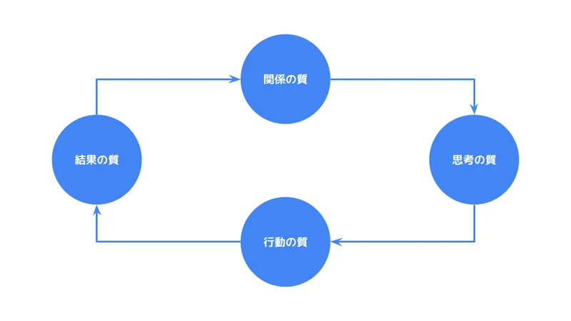 ダニエル・キムの組織の成功循環モデル