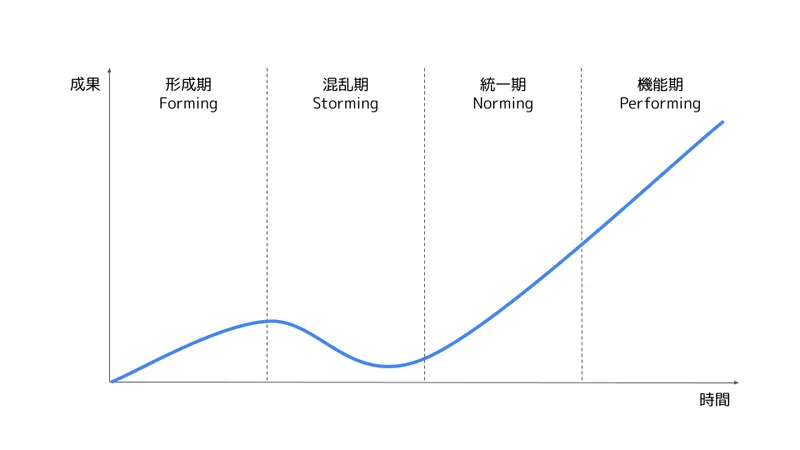タックマンモデル